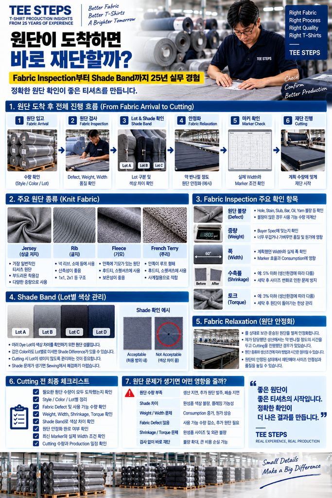 원단이 도착하면 바로 재단할까? Fabric Inspection부터 Shade Band까지 25년 실무 경험 1 ChatGPT Image Sep 19 2026 10 59 12 AM