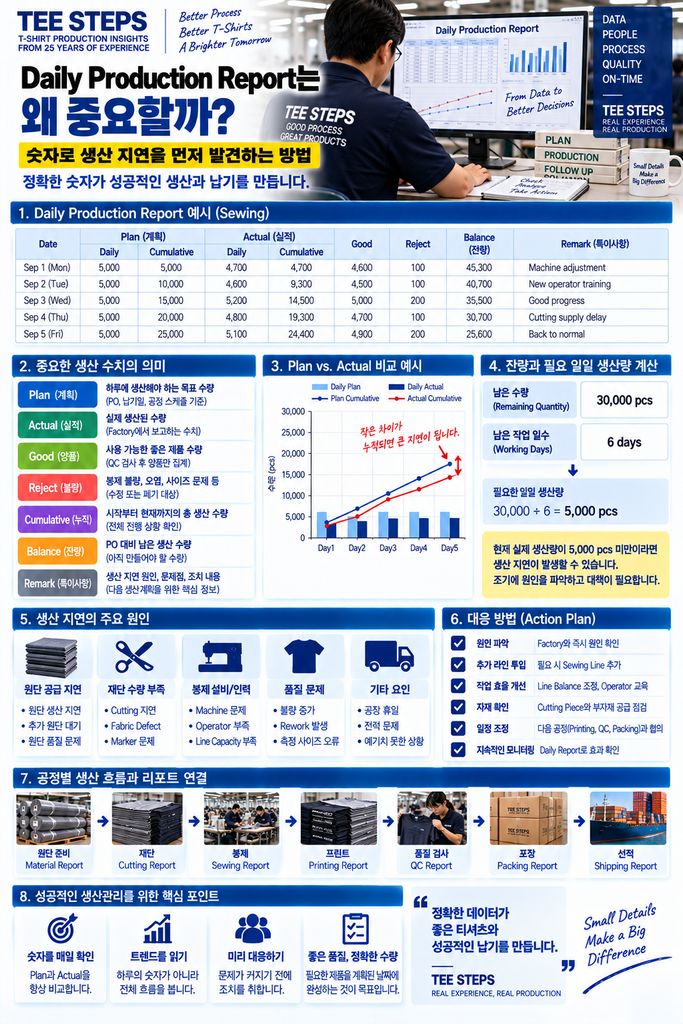 Daily Production Report는 왜 중요할까? 숫자로 생산 지연을 먼저 발견하는 방법 1 Garment Production Insights Infographic 1