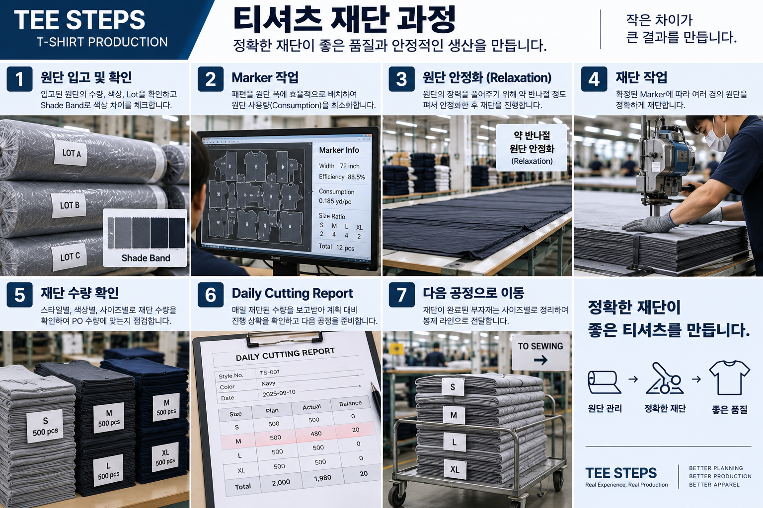 티셔츠 재단은 왜 생산수량을 좌우할까? Marker부터 Cutting Report까지 25년 실무 경험 1 T Shirt Cutting Production Guide