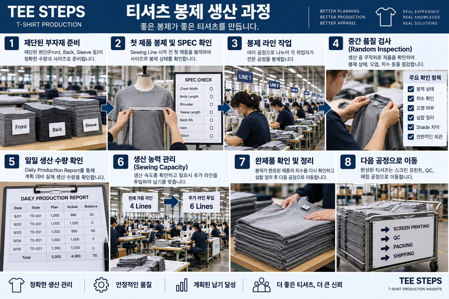 T Shirt Production Process Infographic