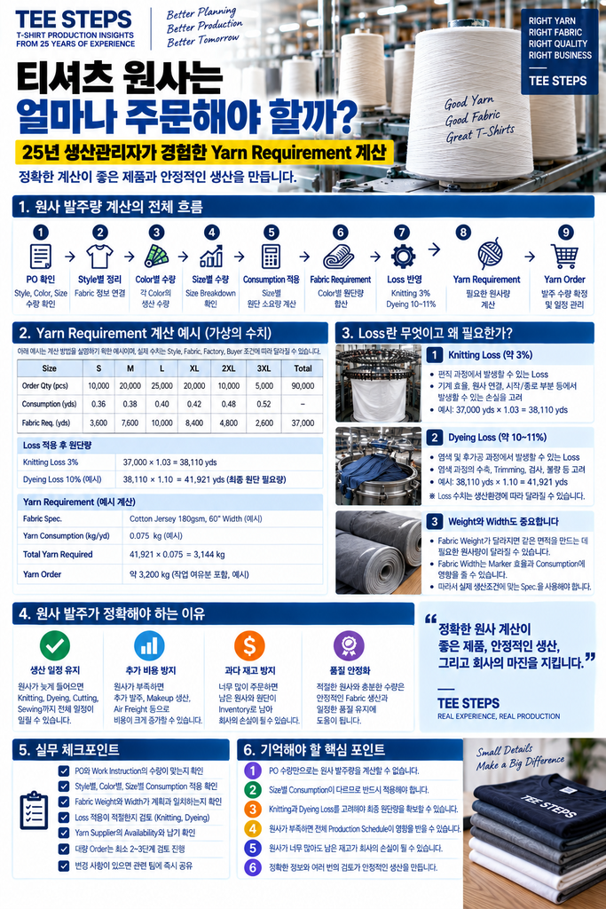티셔츠 원사는 얼마나 주문해야 할까? 25년 생산관리자가 경험한 Yarn Requirement 계산 1 T Shirt Yarn Requirement Infographic
