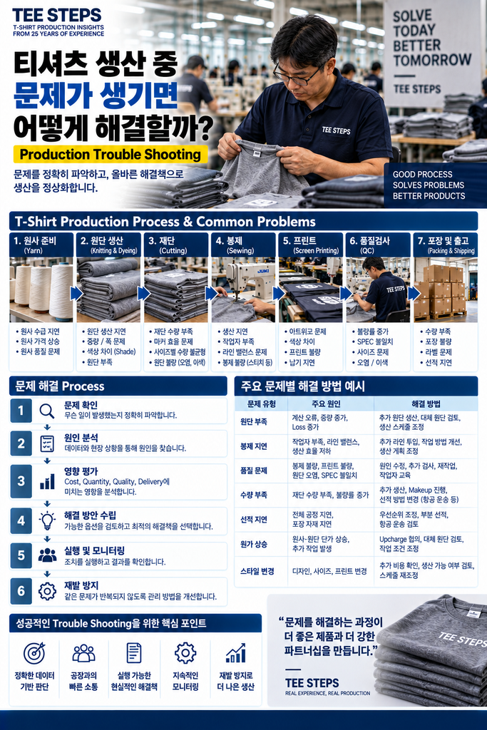 티셔츠 생산 중 문제가 생기면 어떻게 해결할까? 25년 동안 배운 Production Trouble Shooting 1 TEE STEPS Apparel Production Troubleshooting