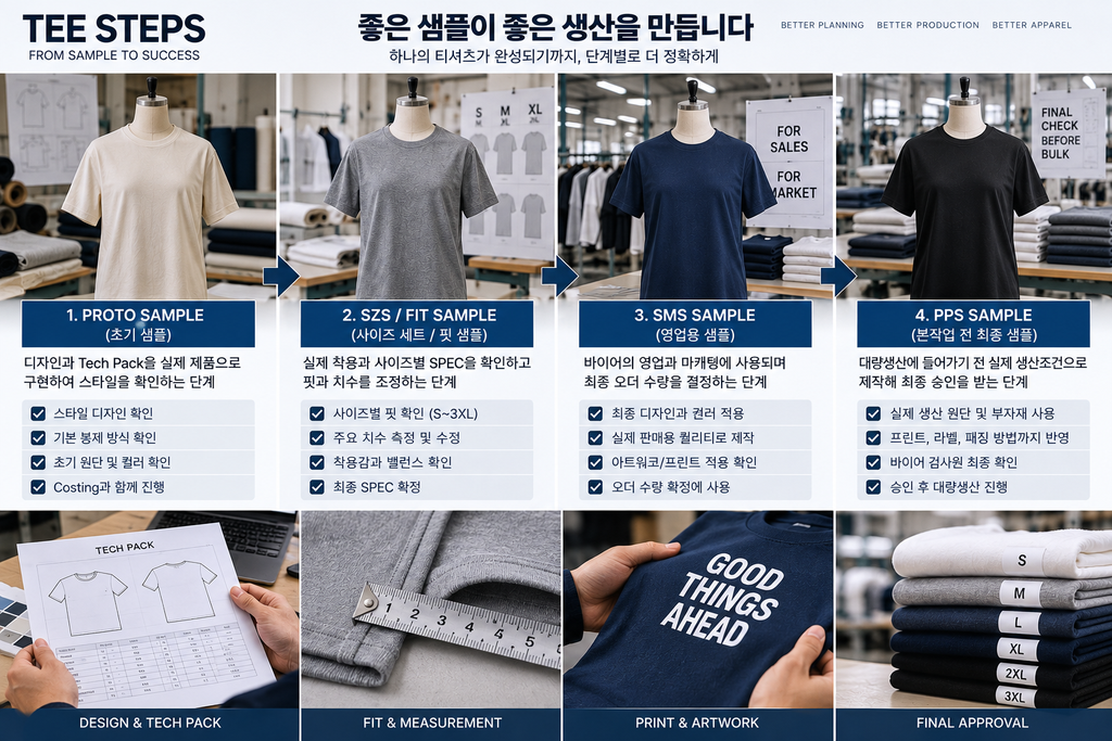 티셔츠 샘플은 왜 여러 번 만들까? Proto·SZS·SMS·PPS 4단계 실무 경험 1 TEE STEPS From Sample to Success