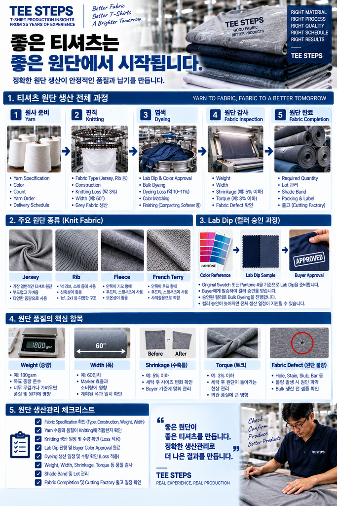 티셔츠 원단은 어떻게 관리할까? Knitting부터 Dyeing까지 25년 생산관리 실무 경험 1 TEE STEPS From Yarn to Better T Shirts