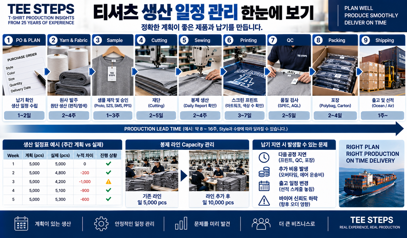 TEE STEPS T Shirt Production Timeline