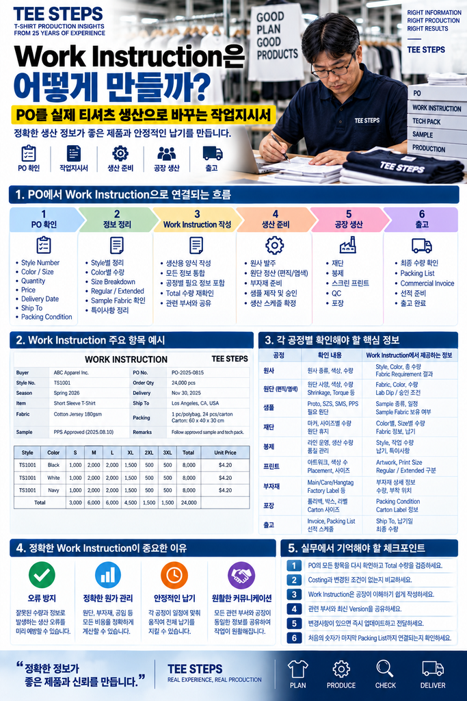 Work Instruction은 어떻게 만들까? PO를 실제 티셔츠 생산으로 바꾸는 작업지시서 1 Tee Steps Apparel Production Workflow