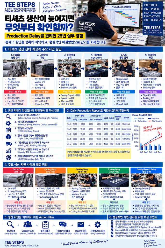 티셔츠 생산이 늦어지면 무엇부터 확인할까? Production Delay를 관리한 25년 실무 경험 1 Tee Steps T Shirt Production Delay Guide