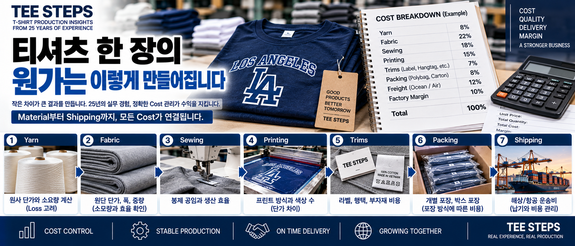 티셔츠 몇 센트 차이가 왜 중요할까? 10만 장 생산에서 배운 Cost와 Margin 관리 1 T‑Shirt Production Cost Management Infographic