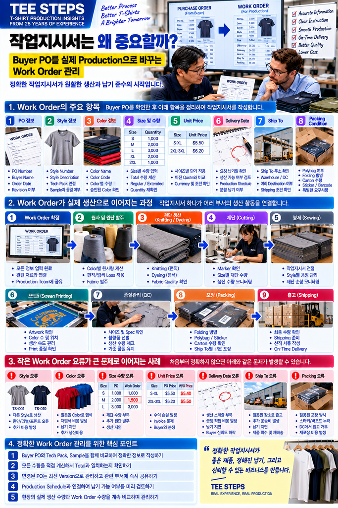 작업지시서는 왜 중요할까? Buyer PO를 실제 Production으로 바꾸는 Work Order 관리 1 Garment Work Order Production Guide