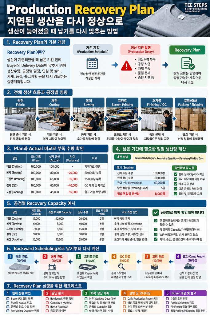 Recovery Plan은 어떻게 세울까? 생산이 늦어졌을 때 납기를 다시 맞추는 방법 1 Production Recovery Plan Infographic