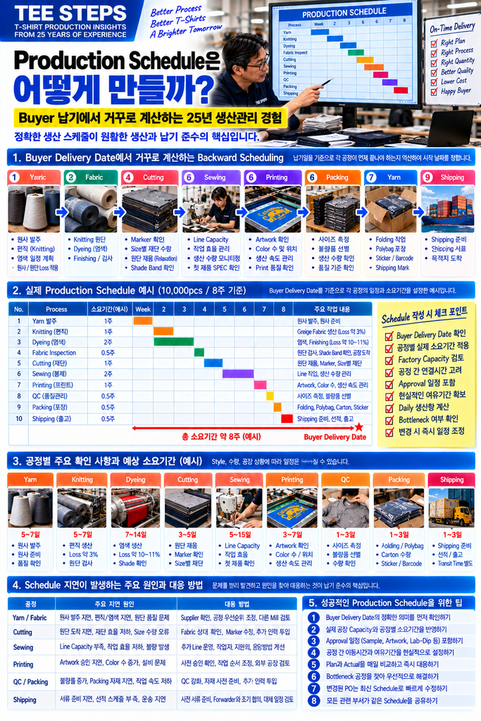 Production Schedule은 어떻게 만들까? Buyer 납기에서 거꾸로 계산하는 25년 생산관리 경험 1 Tee Steps Production Scheduling Guide